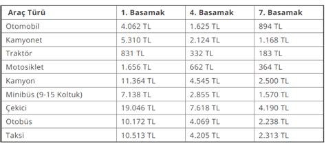 Kasko Hasarsızlık Kademeleri ve İndirim Oranları