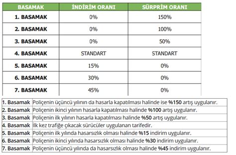 Trafik Sigortası Basamakları ve İndirim Oranları